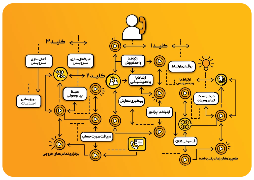 ماژول IVR پیشرفته چیست؟