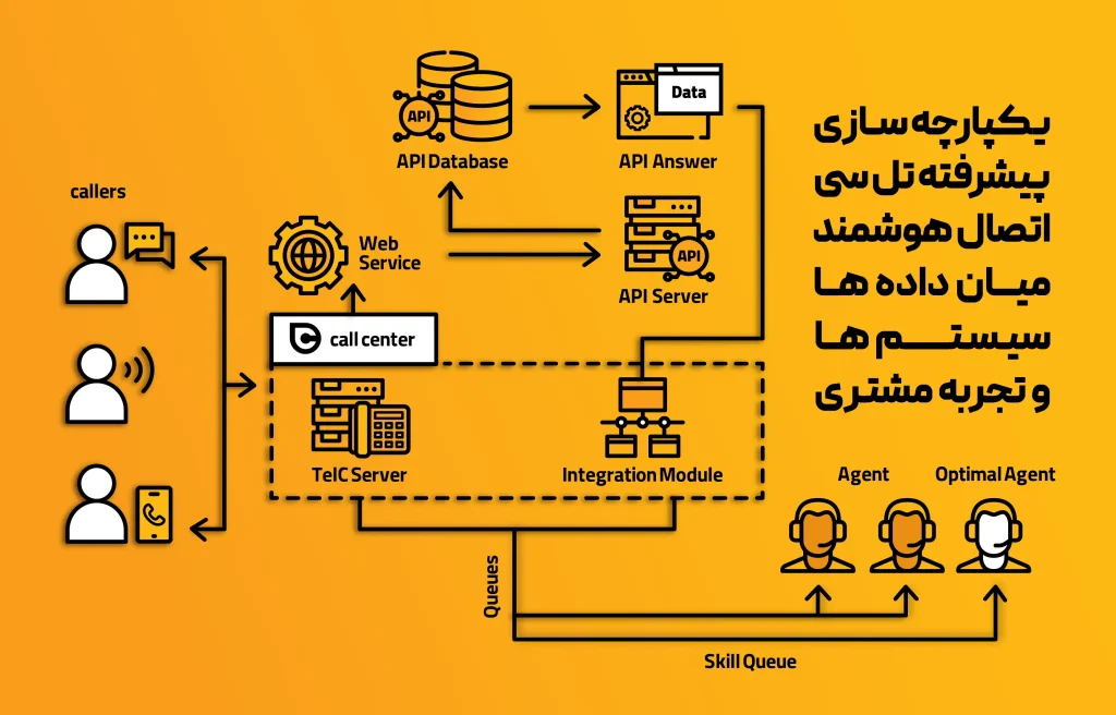 ماژول يکپارچه سازی در مرکز تماس چيست؟​