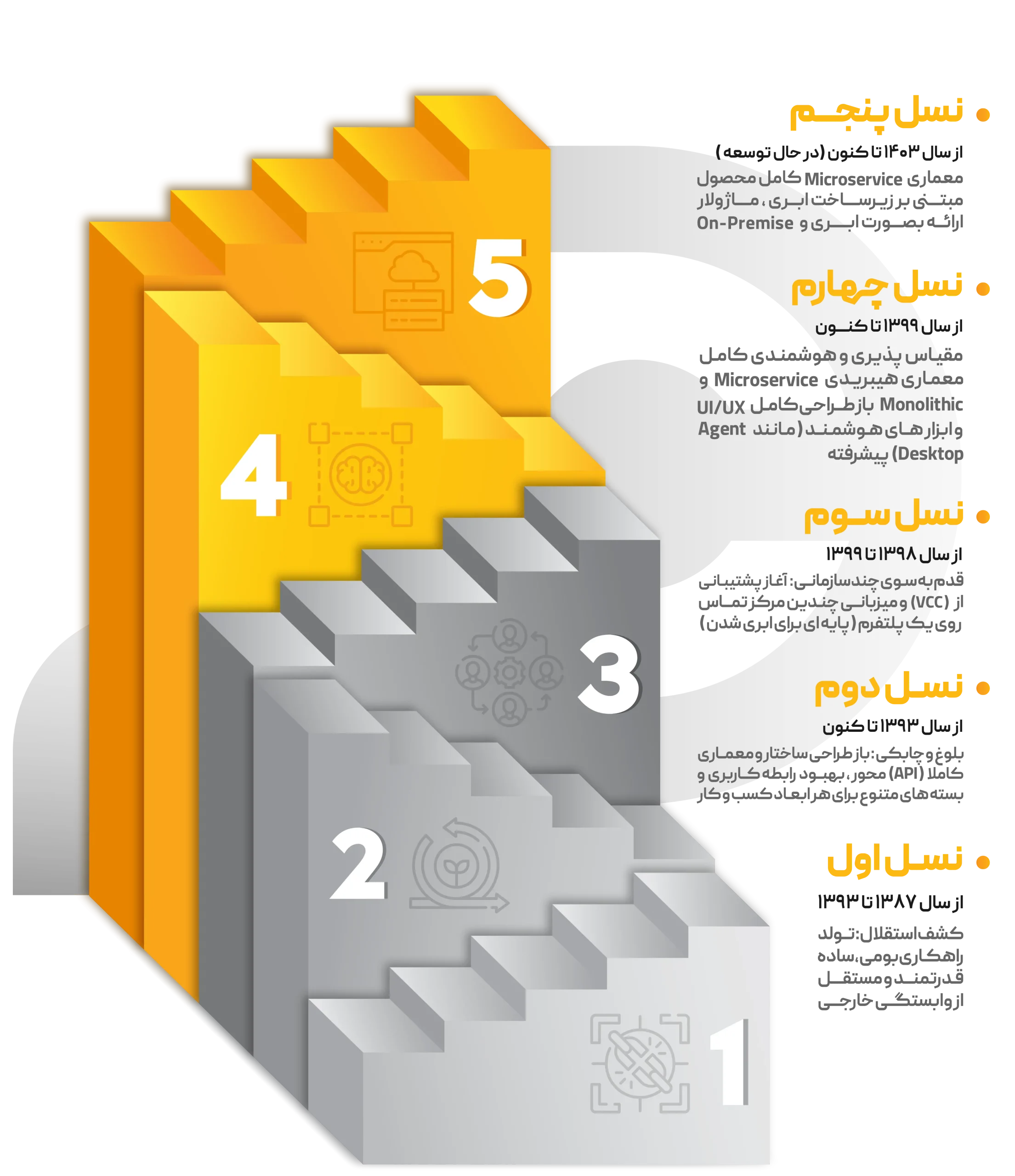سیرتکامل نرم افزار مرکز تماس تل سی