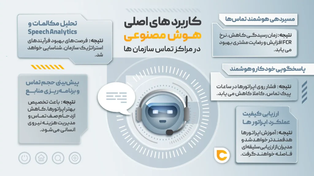 کاربردهای اصلی هوش مصنوعی در مرکز تماس سازمان ها