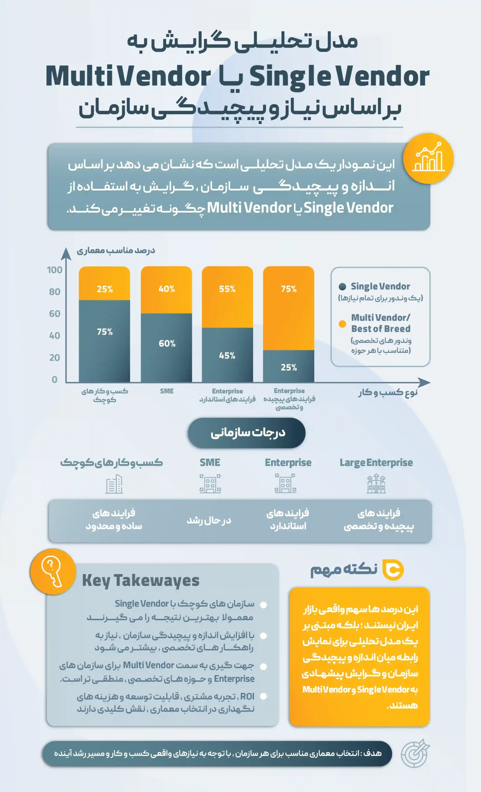مدل تحلیلی گرایش به Single Vendor و Multi Vendor در سازمانها