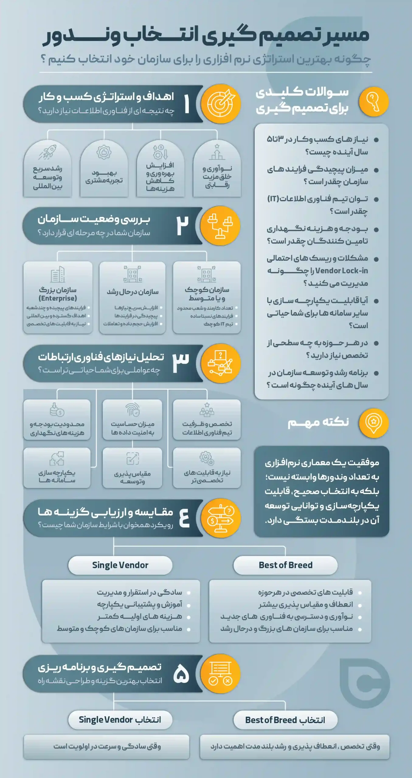 مسیر انتخاب وندور Single Vendor یا Best-of-Breed در یک نگاه